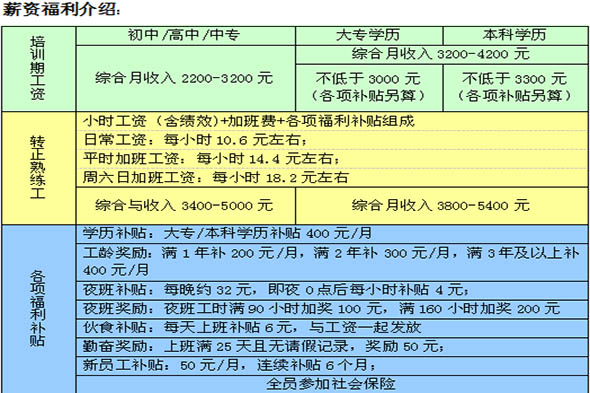 你好请问汕尾信利电子厂,拿高中毕业证去应聘